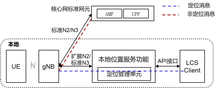 本地定位架构