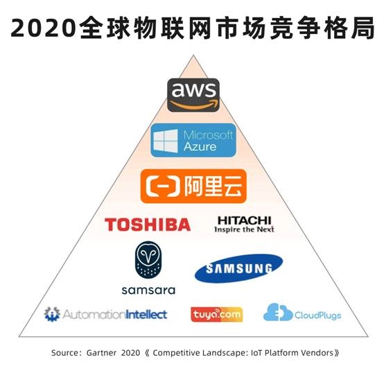 Gartner发布2020物联网竞争格局报告：阿里云等最具竞争力