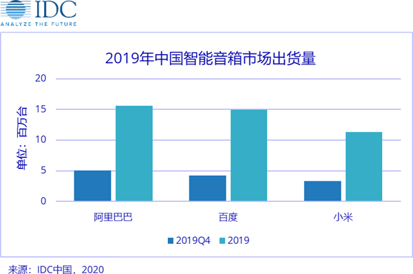 阿里巴巴建成中国最大物联网平台 IDC：天猫精灵稳居中国第一