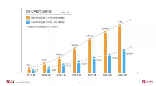 OPPO 5G CPE T1正式发布  OPPO迎来5G+IoT布局里程碑