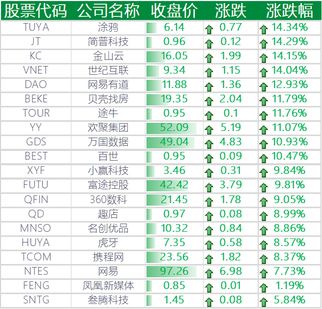 上涨的其他中概股