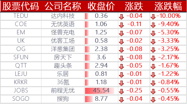 下跌的其他中概股