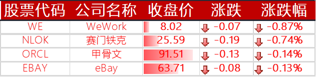 下跌的其他国外科技股