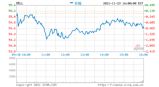 戴尔第三财季营收284亿美元 净利润同比大增341%