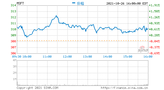 微软第一财季营收453亿美元 净利同比增长48%