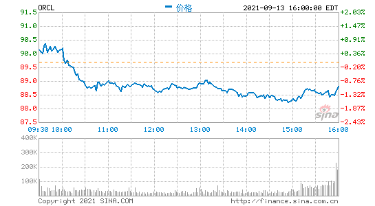 甲骨文第一财季营收94亿美元 净利润同比增长9%