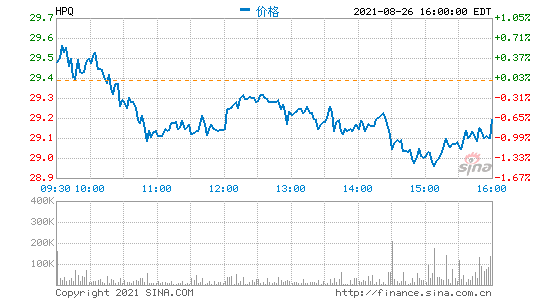 惠普第三财季营收153亿美元 净利润同比增长51%