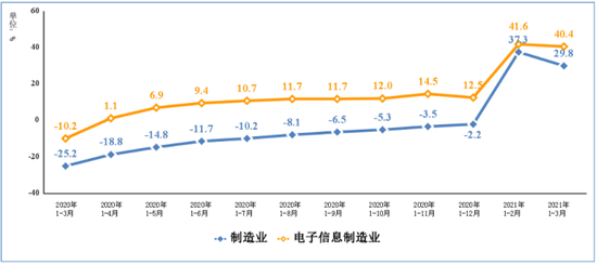 图3 2020年一季度以来电子信息制造业固定资产投资增速变动情况