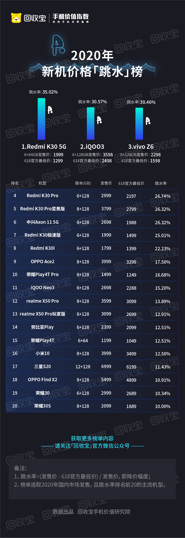 回收宝盘点618真香机 这款5G手机值得买
