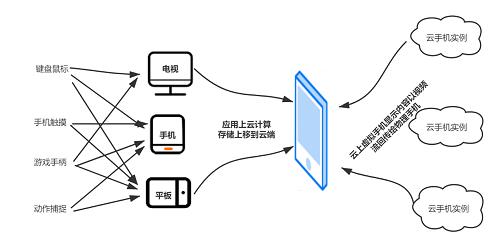 “多多云手机”上手评测 5G应用场景中打造“端云协同”智慧生产力工具