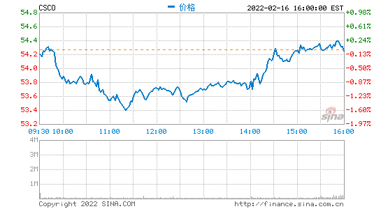 思科第二财季净营收127亿美元 净利润同比增长17%