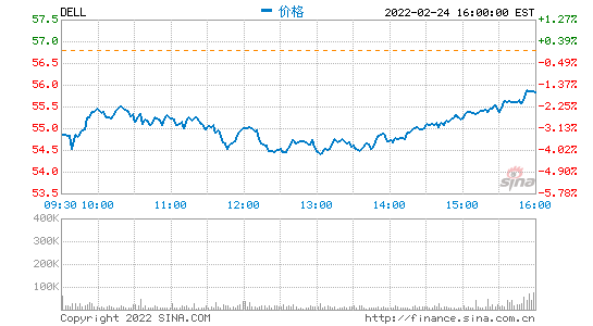 戴尔第四财季营收279.92亿美元 同比转盈为亏