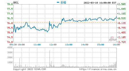 甲骨文第三财季营收105亿美元 净利润同比下降54%