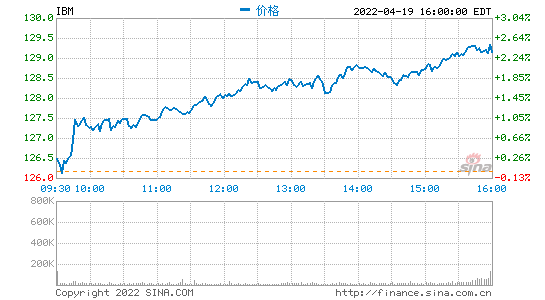 IBM第一季度营收142亿美元 净利润同比增长64%