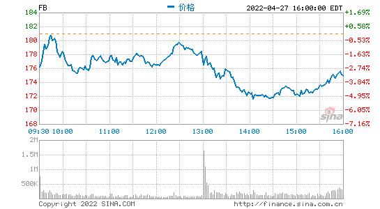 Meta第一季度营收279亿美元 净利润同比下降21%