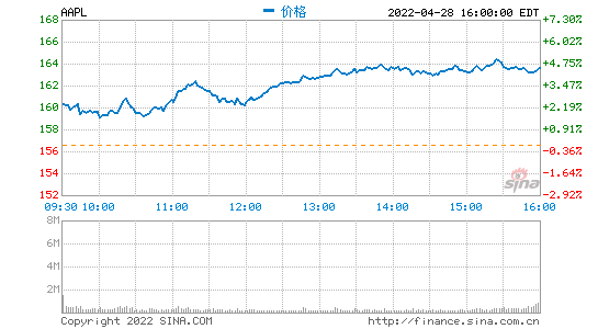 苹果第二财季营收972.78亿美元 净利润同比增长6%
