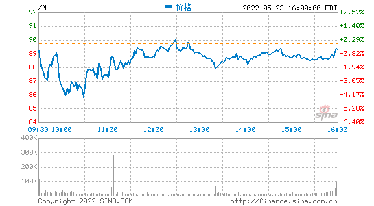 Zoom第一季度营收10.738亿美元 净利润同比下降50%
