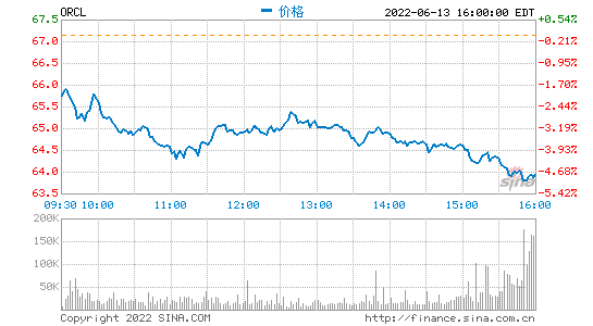 甲骨文第四财季营收118亿美元 净利润同比下降21%