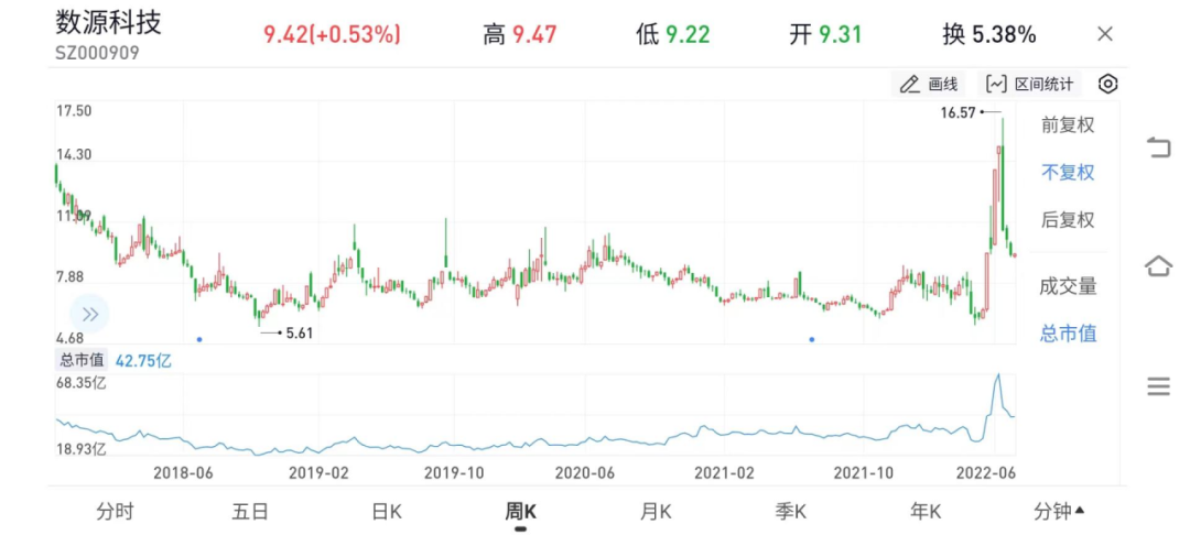 数源科技K线分时图 