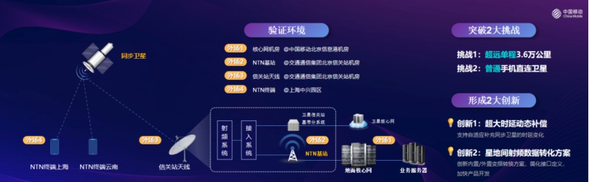 图2 全球首个运营商5G NTN技术外场验证方案