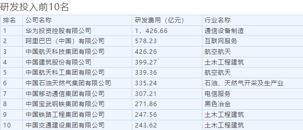 华为研发投入为中国企业500强第一：Mate 50全球首发卫星通信