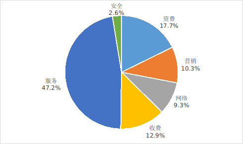 图1电信用户申诉情况