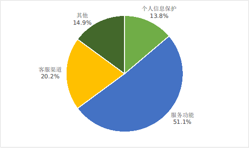 图2互联网信息服务投诉情况