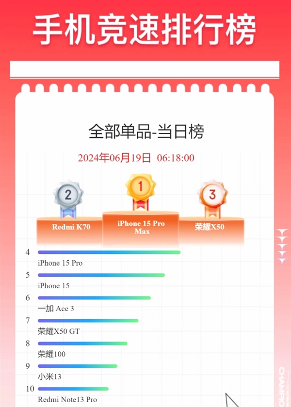 618京东手机终榜揭晓：Redmi K70成国货之光 唯一能与iPhone竞争的单品